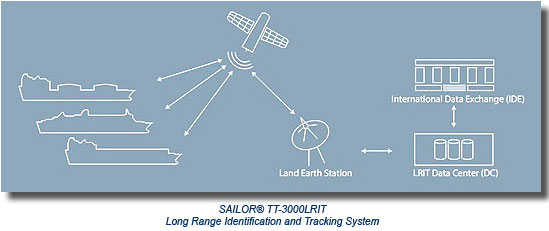 LRIT diagram with SAILOR