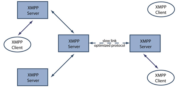 XMPP deployment